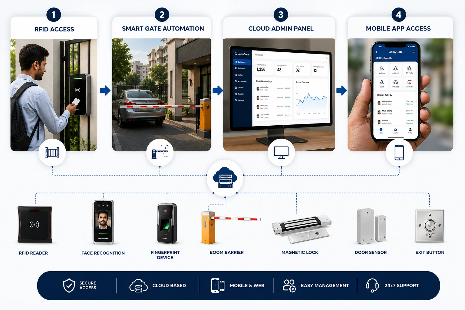 GomyGate admin panel and app dashboard for gate automation system